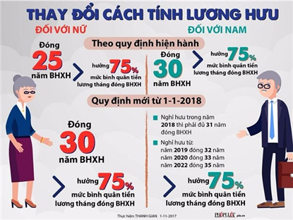 Về việc thay đổi cách tính lương hưu đối với lao động nữ bắt đầu nghỉ hưu từ năm 2018